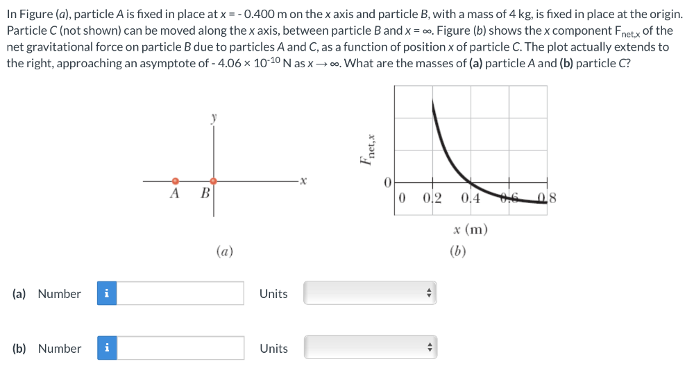 In Figure (a), particle A is fixed in place at x = −0.400 m on the x axis and particle B, with a mass of 4 kg, is fixed in place at the origin. Particle C (not shown) can be moved along the x axis, between particle B and x = ∞. Figure (b) shows the x component Fnet,x of the net gravitational force on particle B due to particles A and C, as a function of position x of particle C. The plot actually extends to the right, approaching an asymptote of −4.06×10−10 N as x→∞. What are the masses of (a) particle A and (b) particle C? (a) Number Units (b) Number Units