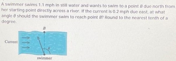 A swimmer swims 1.1 mph in still water and wants to swim to a point B due north from her starting point directly across a river. If the current is 0.2 mph due east, at what angle θ should the swimmer swim to reach point B ? Round to the nearest tenth of a degree.