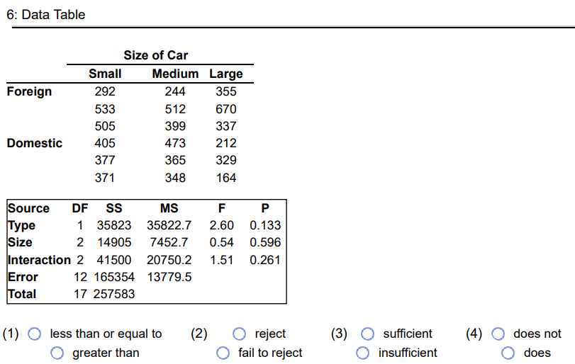 Use the technology display, which results from the head injury measurements from car crash dummies listed below. The measurements are in hic (head injury criterion) units, and they are from the same cars used for the table below. Use a 0.01 significance level to test the given claim. Test the null hypothesis that head injury measurements are not affected by an interaction between the type of car (foreign, domestic) and size of the car (small, medium, large). What do you conclude? 6 Click the icon to view the data table and technology display. What are the null and alternative hypotheses? A. H0 : Head injury measurements are affected by an interaction between type of car and size of the car. H1 : Head injury measurements are not affected by an interaction between type of car and size of the car. C. H0 : Head injury measurements are not affected by type of car. H1 : Head injury measurements are affected by type of car. B. H0 : Head injury measurements are not affected by an interaction between type of car and size of the car. H1 : Head injury measurements are affected by an interaction between type of car and size of the car. D. H0 : Head injury measurements are not affected by size of car. H1 : Head injury measurements are affected by size of car. Find the test statistic. F = (Round to two decimal places as needed.) Determine the P-value. P-value = (Round to three decimal places as needed.) Determine whether there is sufficient evidence to support the given alternative hypothesis. Since the P-value is (1) 0.01, (2) H0. There is (3) evidence to support the alternative hypothesis. Conclude that there (4) appear to be an effect from an interaction between the type of car (foreign or domestic) and whether the car is small, medium, or large. 6: Data Table Size of Car Small Medium Large Foreign 292 244 355 533 512 670 505 399 337 Domestic 405 473 212 377 365 329 371 348 164 Source DF SS MS F P Type 1 35823 35822.7 2.60 0.133 Size 2 14905 7452.7 0.54 0.596 Interaction 2 41500 20750.2 1.51 0.261 Error 12 165354 13779.5 Total 17 257583 (1) less than or equal to (2) reject (3) sufficient (4) does not greater than fail to reject insufficient does