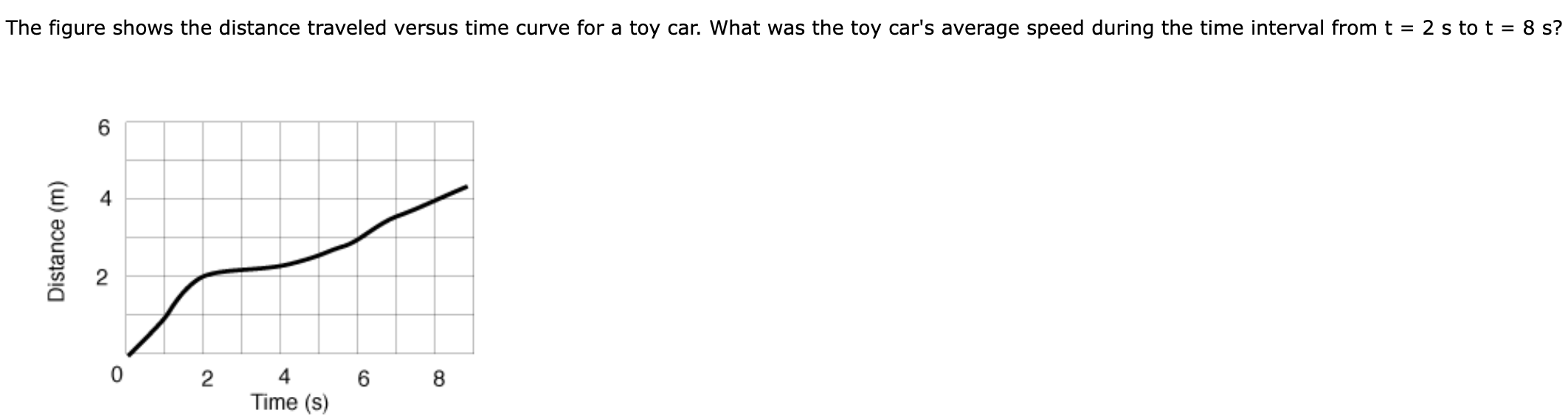 The figure shows the distance traveled versus time curve for a toy car. What was the toy car's average speed during the time interval from t = 2 s to t = 8 s? 