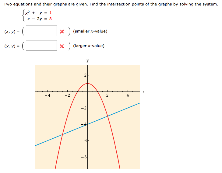 Two equations and their graphs are given. Find the intersection points of the graphs by solving the system. {x2 + y = 1 x − 2y = 8 (x, y) = ( ) (smaller x-value) (x, y) = ( ) (larger x-value) Find all solutions of the system of equations. (If there is no solution, enter NO SOLUTION. ) {y = 4 − x2 y = x2 − 4(x, y) = ( ) (smaller x-value) (x, y) = ( ) (larger x-value)