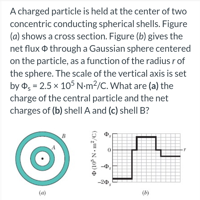 A charged particle is held at the center of two concentric conducting spherical shells. Figure (a) shows a cross section. Figure (b) gives the net flux Φ through a Gaussian sphere centered on the particle, as a function of the radius r of the sphere. The scale of the vertical axis is set by Φs = 2.5×105 N⋅m2/C. What are (a) the charge of the central particle and the net charges of (b) shell A and (c) shell B? (a) (b)