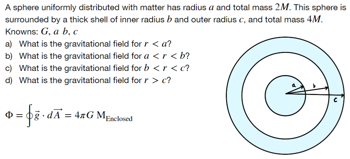 A sphere uniformly distributed with matter has radius a and total mass 2M. This sphere is surrounded by a thick shell of inner radius b and outer radius c, and total mass 4M. Knowns: G, a b, c a) What is the gravitational field for r < a ? b) What is the gravitational field for a < r < b? c) What is the gravitational field for b < r < c? d) What is the gravitational field for r > c? Φ = ∮g→⋅dA→ = 4πGMEnclosed