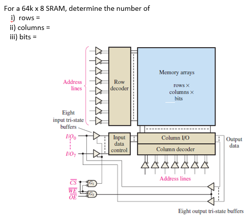 For a 64 k×8 SRAM, determine the number of i) rows = ii) columns = iii) bits = Eight output tri-state buffers