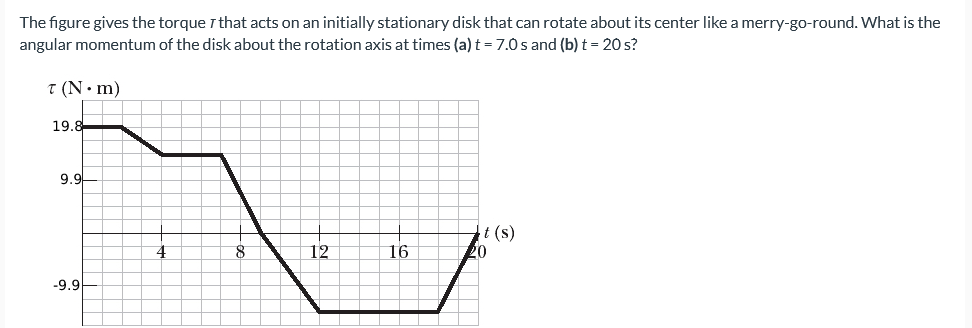 The figure gives the torque I that acts on an initially stationary disk that can rotate about its center like a merry-go-round. What is the angular momentum of the disk about the rotation axis at times (a) t = 7.0 s and (b) t = 20 s?