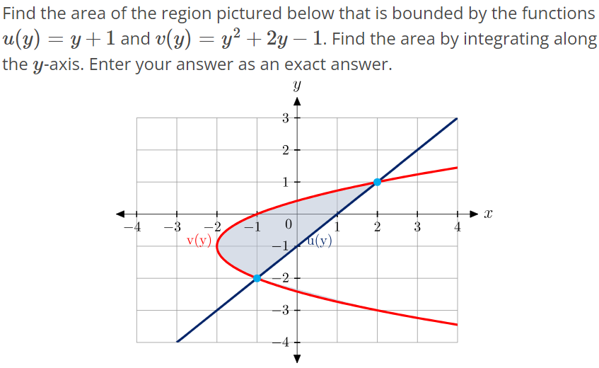 Find the area of the region pictured below that is bounded by the functions u(y) = y + 1 and v(y) = y^2 + 2y - 1. Find the area by integrating along the y-axis. Enter your answer as an exact answer.